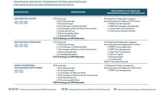 Erfolgsbilanz der Gründungsaktivitäten