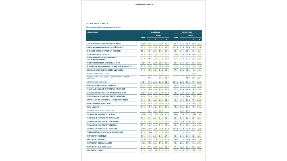 Gesamtranking 2016: Große Hochschulen