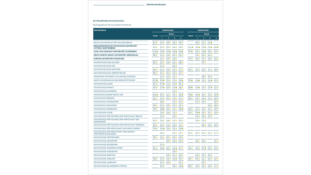 Gesamtranking Mittelgroße Hochschulen