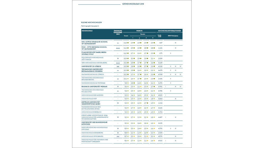 Gesamtranking: Kleine Hochschulen (Cover)