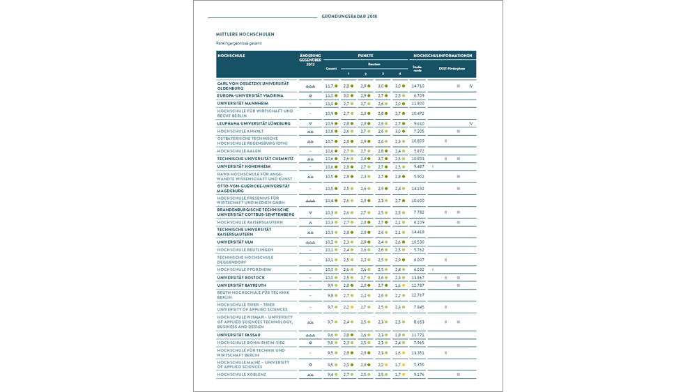 Gesamtranking: Mittlere Hochschulen (Cover)