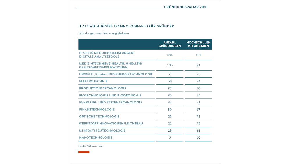 Gründungen nach Technologiefeldern (Cover)