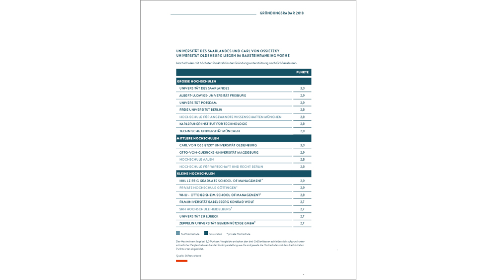 Tabelle zur Gründungsunterstützung an Hochschulen (Cover)