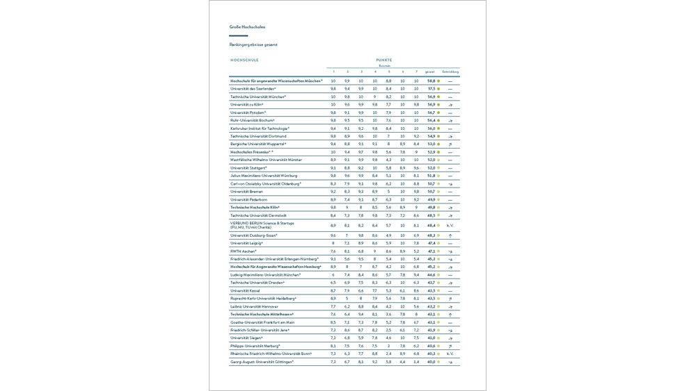 Gesamtranking Große Hochschulen (Cover)