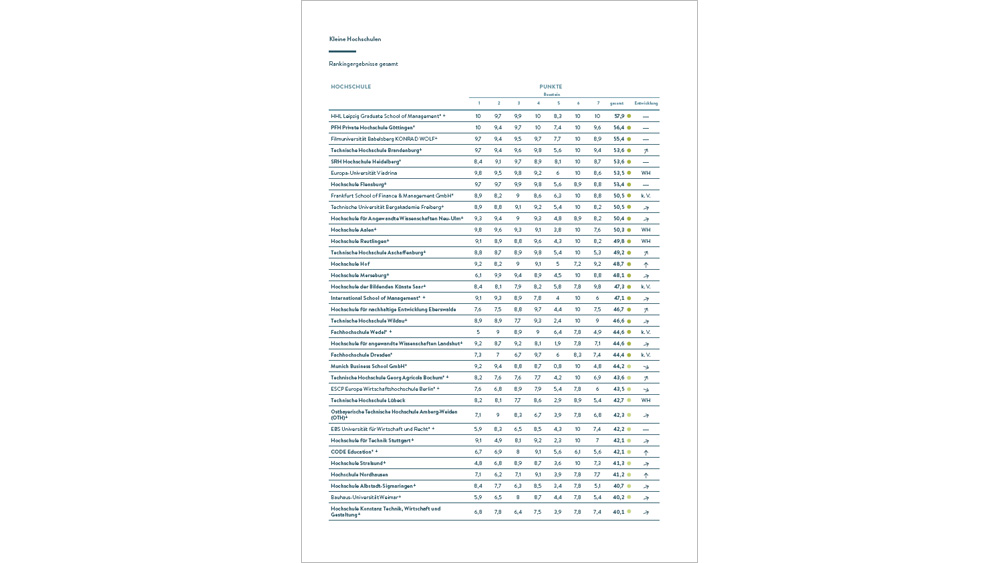 Gesamtranking Kleine Hochschulen (Cover)