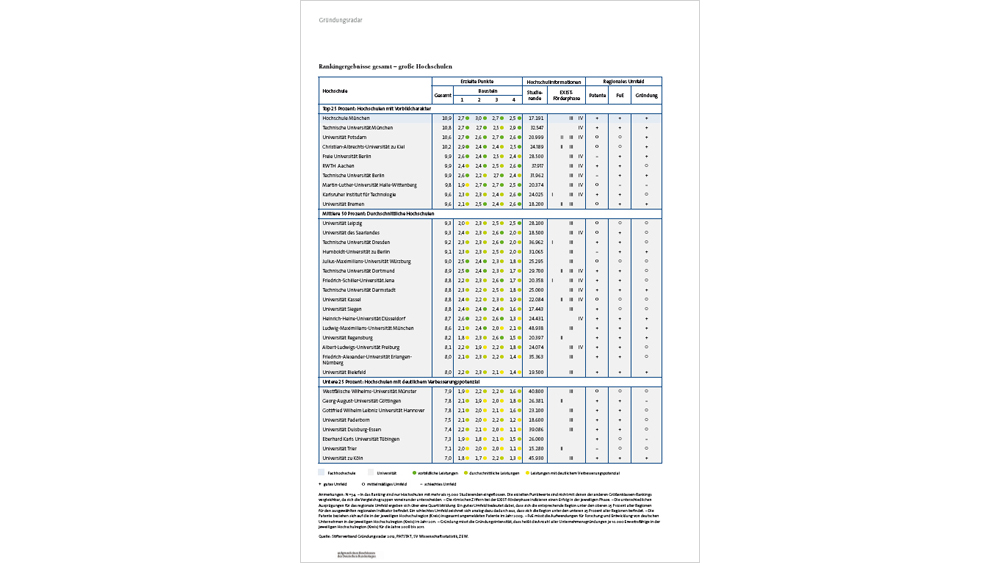 Gründungsradar 2013 (Ranking-Tabellen)
