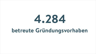 4.284 betreute Gründungsvorhaben
