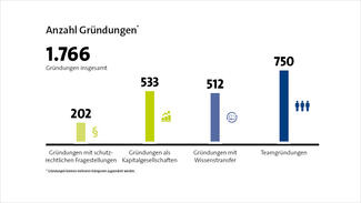 Anzahl der Gründungen