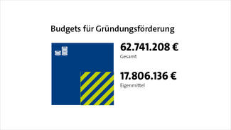 Budgets für Gründungsförderung