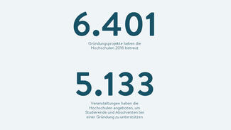 6.401 Gründungsprojekte