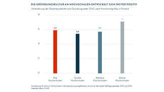 Gründungskultur an Hochschulen entwickelt sich weiter positiv