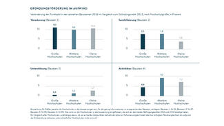 Gründungsförderung im Aufwind