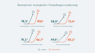 Instrumente strategischer Gründungsverankerung