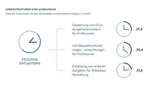 Anreizstrukturen noch ausbaufähig