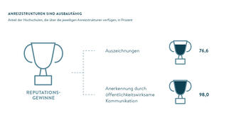 Anreizstrukturen noch ausbaufähig