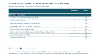 Spitzenreiter bei der Gründungsverankerung (Große Hochschulen)