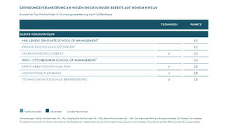 Spitzenreiter bei der Gründungsverankerung (Kleine Hochschulen)