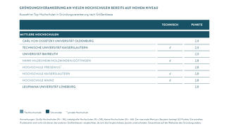 Spitzenreiter bei der Gründungsverankerung (Mittlere Hochschulen)