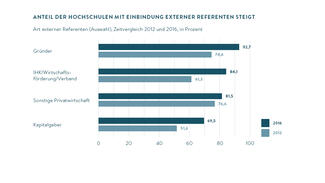 Anteil der Hochschulen mit Einbindung externer Referenten