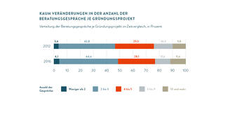 Beratungsgespräche je Gründungsprojekt