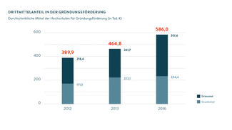 Drittmittelanteil in der Gründungsförderung