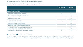 Spitzenreiter im Baustein Gründungsunterstützung: Große Hochschulen