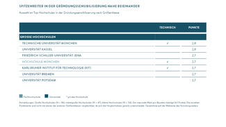 Spitzenreiter bei den großen Hochschulen