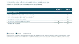 Spitzenreiter bei den kleinen Hochschulen