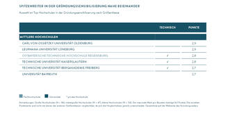 Spitzenreiter bei den mittleren Hochschulen