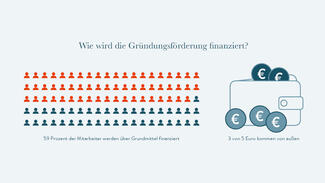 Wie wird Gründungsförderung finanziert?