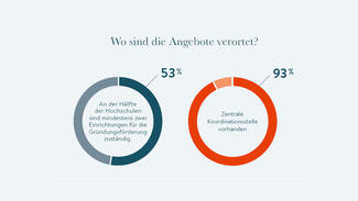 Wo sind die Angebote verortet?