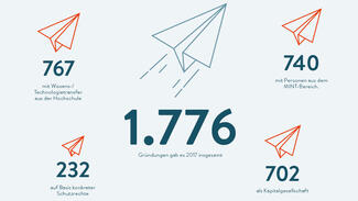 Gründungsförderung in Zahlen (Grafik)