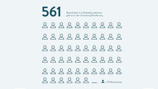 Gründungsförderung in Zahlen (Grafik)