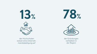 Gründungsförderung in Zahlen (Grafik)
