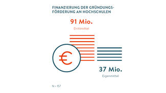 Die Gründungsförderung an Hochschulen wird überwiegend durch Drittmittel finanziert (Infografik)