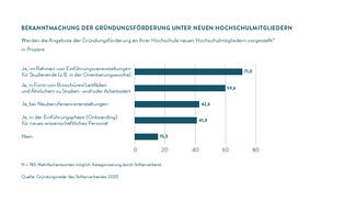 Bekanntmachung der Gründungsförderung unter neuen Hochschulmitgliedern (Infografik)