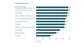 Vermittelte Lehrinhalte (Infografik)