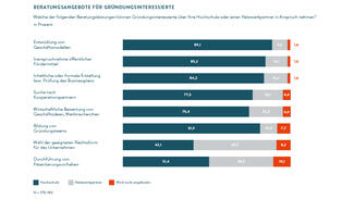 Beratungsangebote der Hochschulen zur Gründungsunterstützung (Infografik)