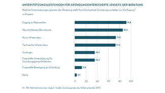 Leistungen der Hochschulen zur Gründungsunterstützung (Infografik)