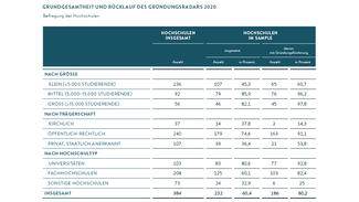 Grundgesamtheit und Rücklauf des Gründungsradars (Tabelle)