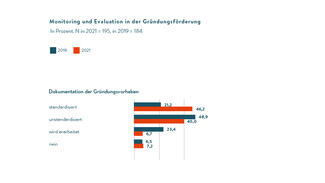 Monitoring und Evaluation in der Gründungsförderung (Grafik)