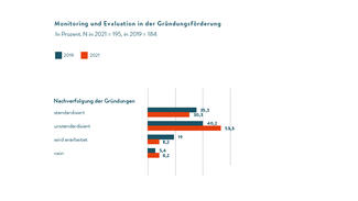 Monitoring und Evaluation in der Gründungsförderung (Grafik)