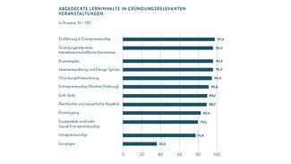 Abgedeckte Lerninhalte in gründungsrelevanten Veranstaltungen (Grafik)