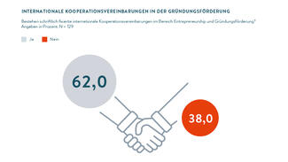Internationale Kooperationsvereinbarungen in der Gründungsförderung (Grafik)