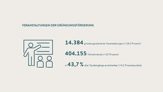 14.384 gründungsrelevante Lehrveranstaltungen (Grafik)
