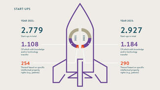Start-ups Start-ups