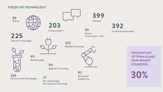 Fields of Technology Fields of Technology