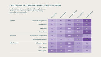 Challenges in strengthening start-up support Challenges in strengthening start-up support