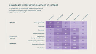 Challenges in strengthening start-up support Challenges in strengthening start-up support