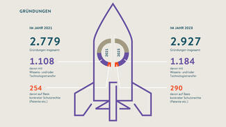 2.297 Gründungen insgesamt im Jahr 2023 (Grafik)